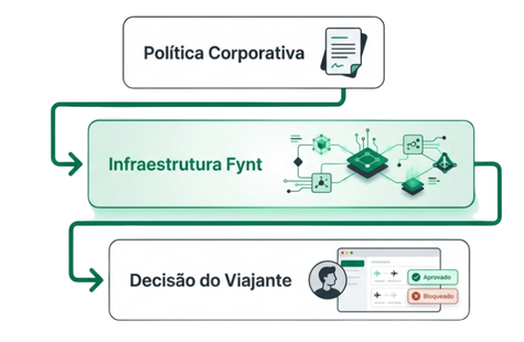 Figura: A governança na Fynt é aplicada no sistema, antes da decisão do viajante.